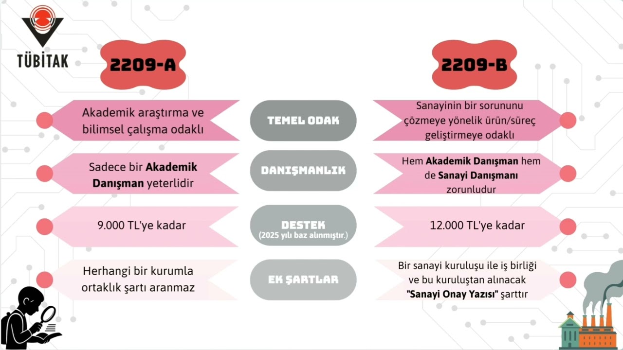 TÜBİTAK Destek Programları (2209A/2209B)