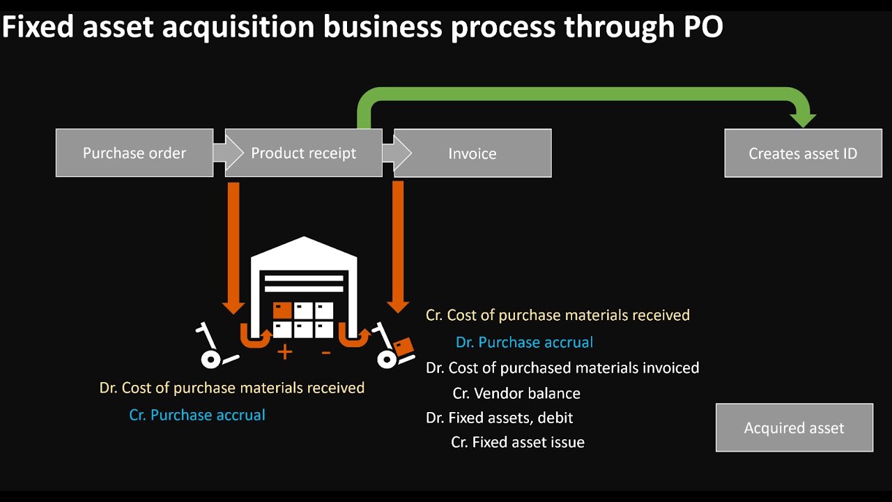 Acquiring Fixed Assets in Dynamics 365 Finance - End2End   Purchase Order Process Explained.