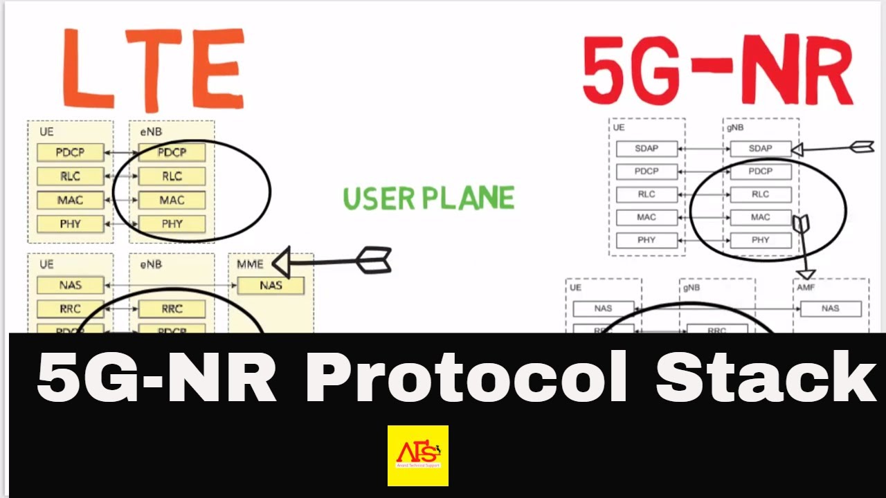 5G-NR Protocol Stack| RRC SDAP RLC MAC PHY | #Part-7