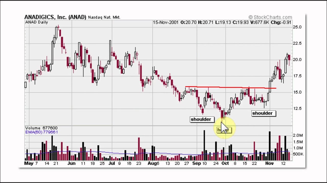 Chart Patterns - Part Two - The Best Bullish and Bearish Patterns