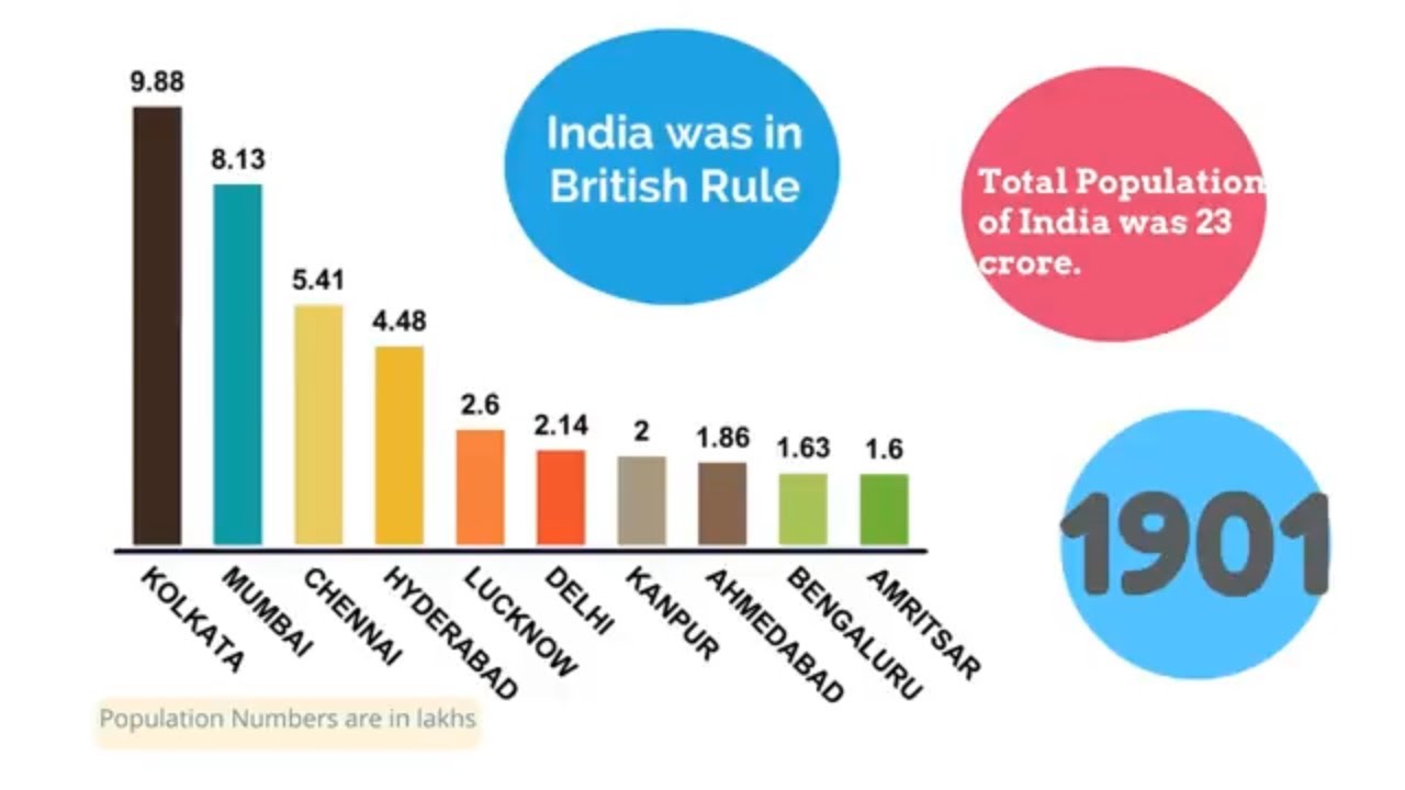 TOP 10 largest Indian cities by Population from 1901 Census Growth Comparison-History-Biggest Cities