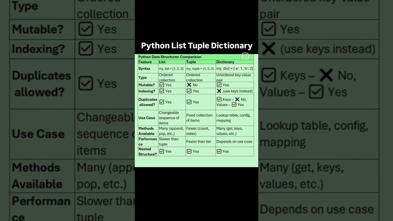 PYTHON | LIST | TUPLE | DICTIONARY| QA SDET | TEST AUTOMATION