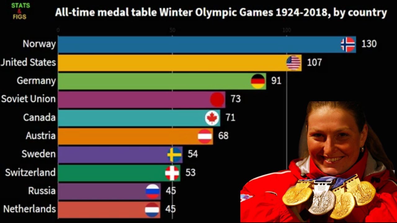 All Time Medal Table Winter Olympic Games 1924 2018, by country