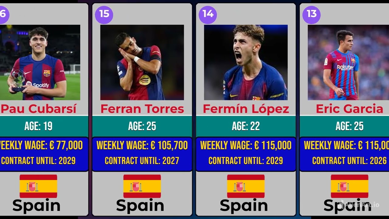 FC Barcelona’s Highest Paid Player Revealed! 💰 (2026 Salary Breakdown)