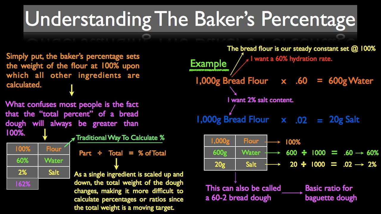 What is the Baker's Percentage