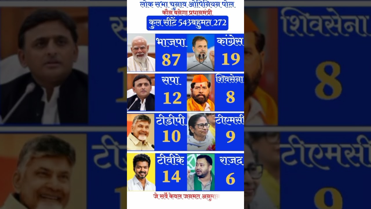 Prime Minister Election 2029 Opinion Poll: BJP, INC, TMC or TDP  | Lok Sabha Election 2029 #shorts