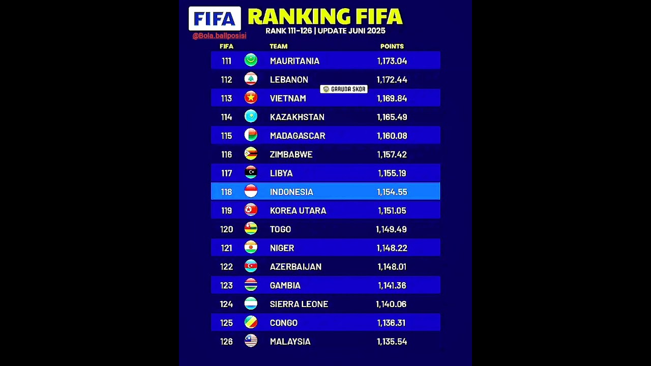 Ranking FIFA 2025 Terbaru  peringkat 111-126 dunia: Indonesia siap tembus peringkat 100 besar dunia🔥