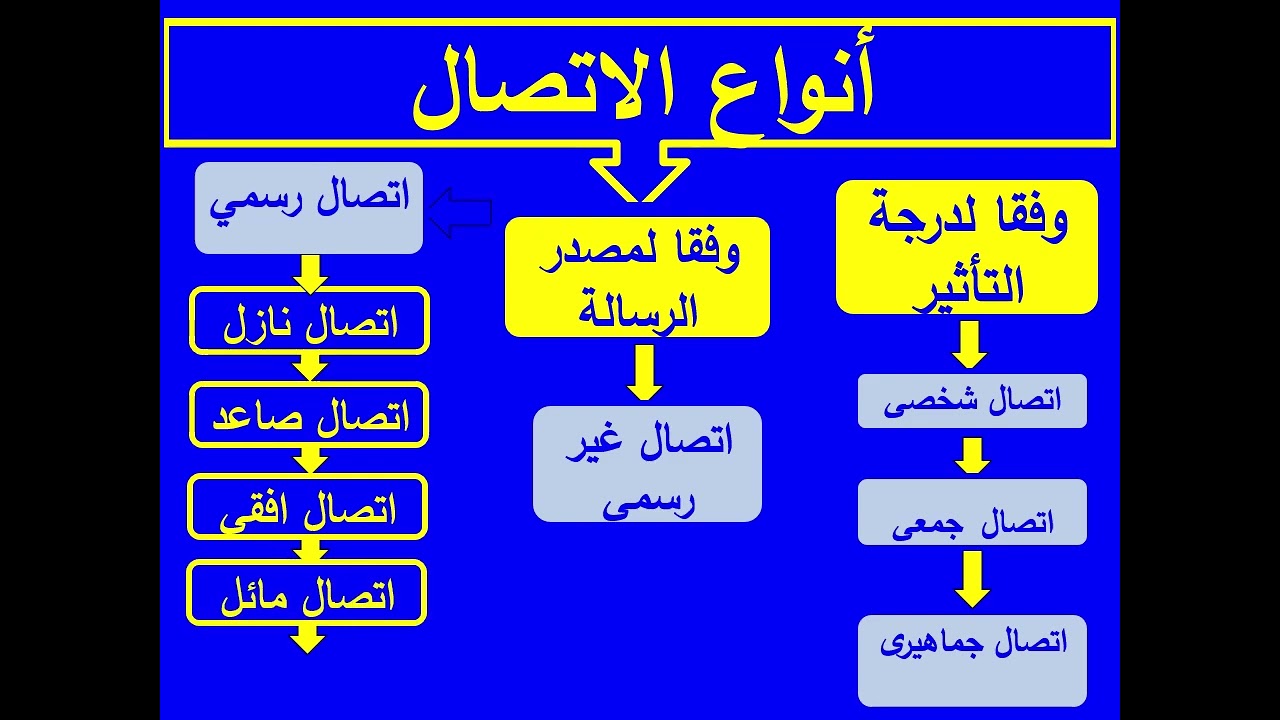 مراجعة علوم سلوكية الجزء الثانى
