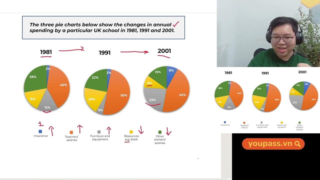 Live giải đề Writing Task 1 dạng Pie Chart thay đổi theo thời gian
