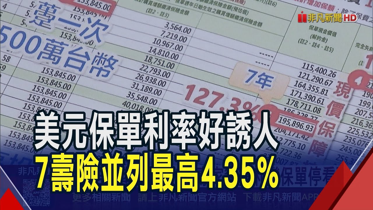 Fed利率5月前估按兵不動! 美元保單利率搶先衝上4.25%起 宣告利率大戰2月休兵｜非凡財經新聞｜20260203