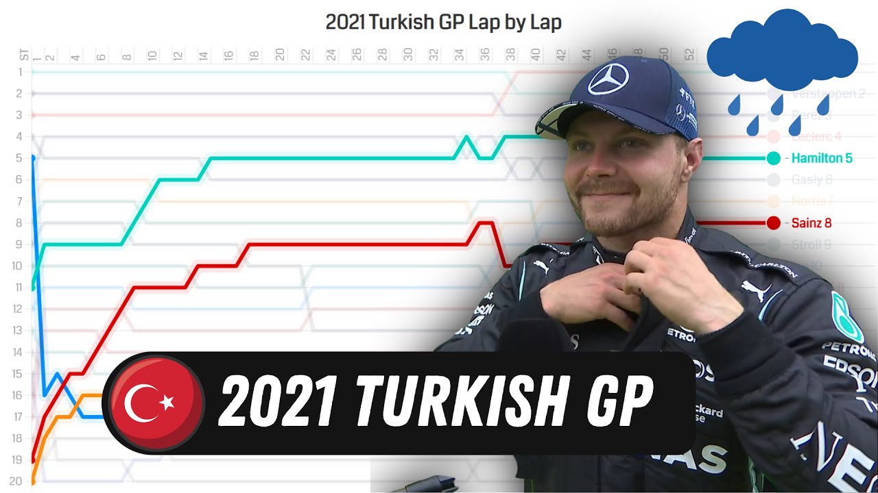 2021 Turkish GP Lap by Lap Report!
