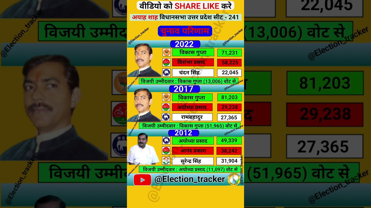 ayah shah vidhansabha election results history #bjp #sp #bsp #congress #history #election #yogi#rld