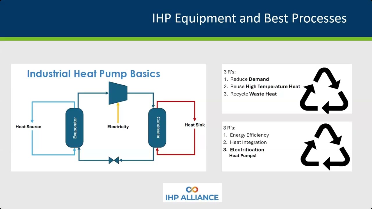 Industrial Electrification Through Heat Pump Adoption for Process Loads