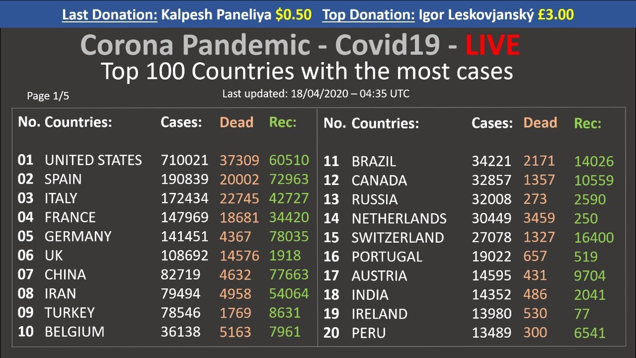Coronavirus LIVE Counter - Realtime stats - Covid19 - Top 100 Countries with most Cases - Worldwide.