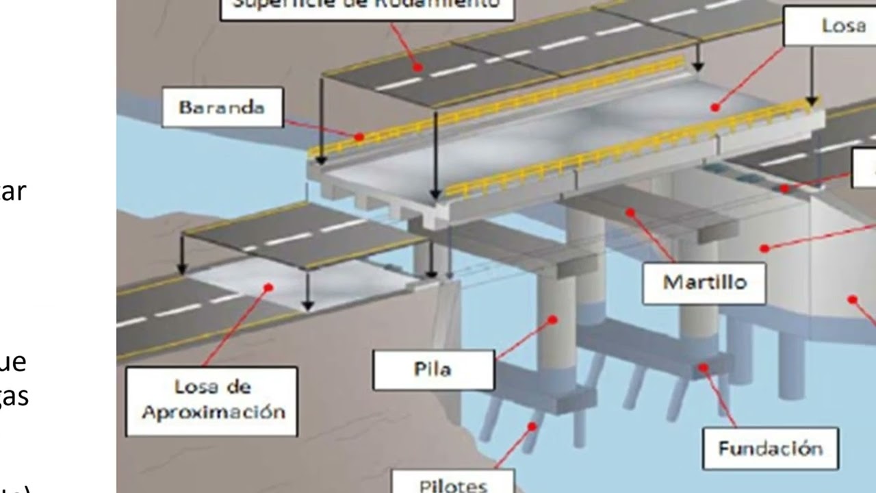 05 Teoría de puentes: Partes de un puente