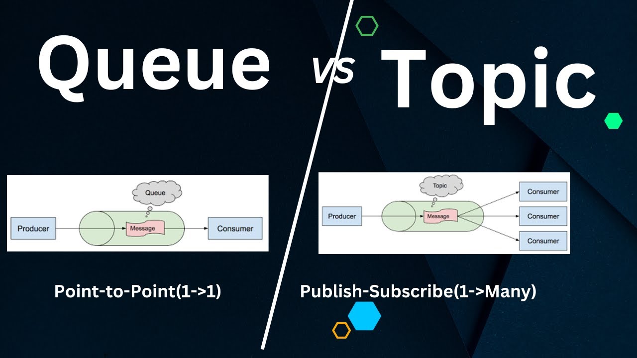 Queues Vs Topics | Point-to-Point (1 -to-1) & Publish-Subscribe(1-to-Many) mode l By Naren