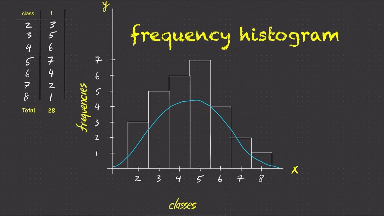 Frequency Histograms for Categorical Data