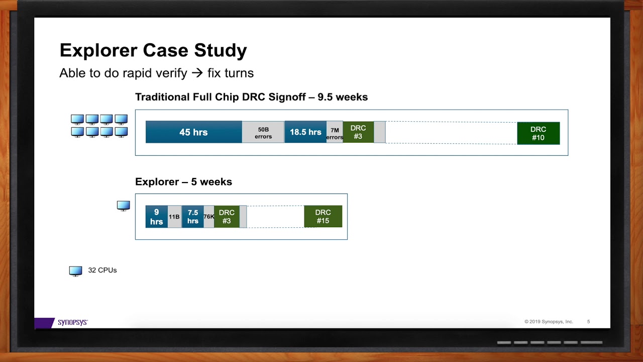 Accelerating Physical Verification Productivity -- Synopsys