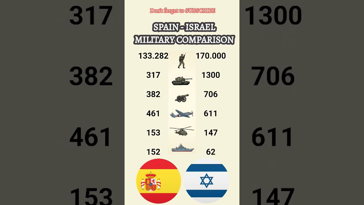 Spain 🇪🇸 vs. Israel 🇮🇱 | SHOCKING Military Power Comparison! 💣