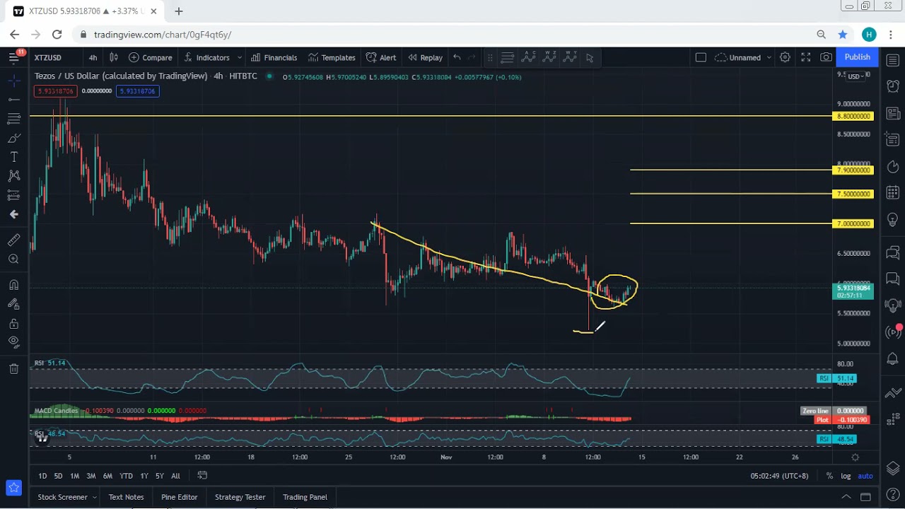 XTZ - Tezos Technical Analysis for November 14, 2021 - XTZ