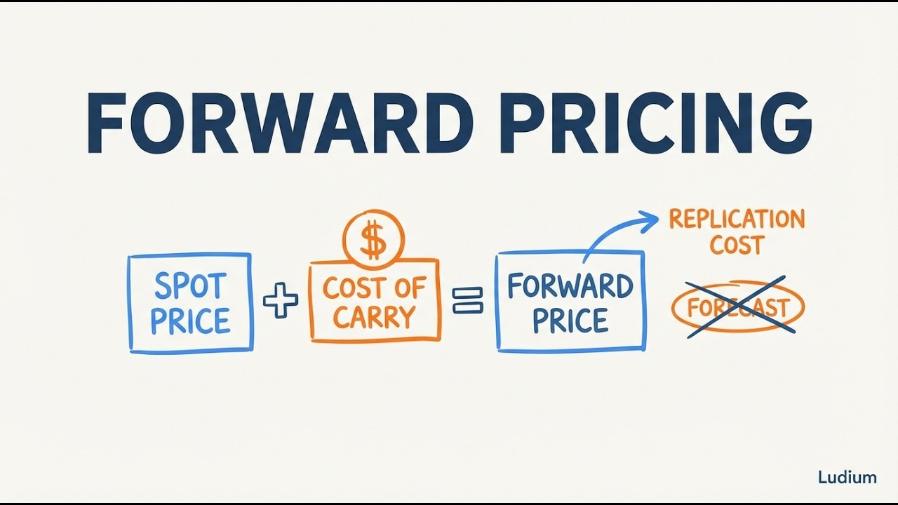 Finance Theory — 10.3: Forward Pricing: No-Arbitrage Approach