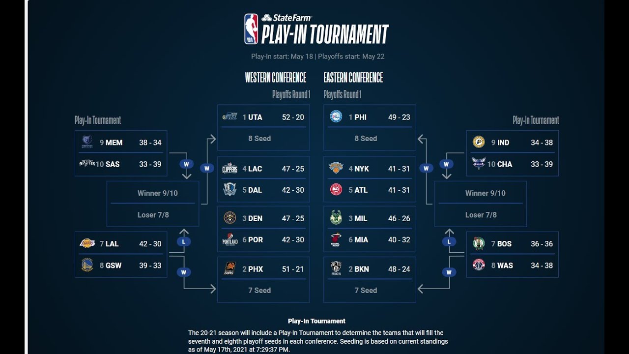 2021 NBA Play In Tournament Explained   All You Need To Know