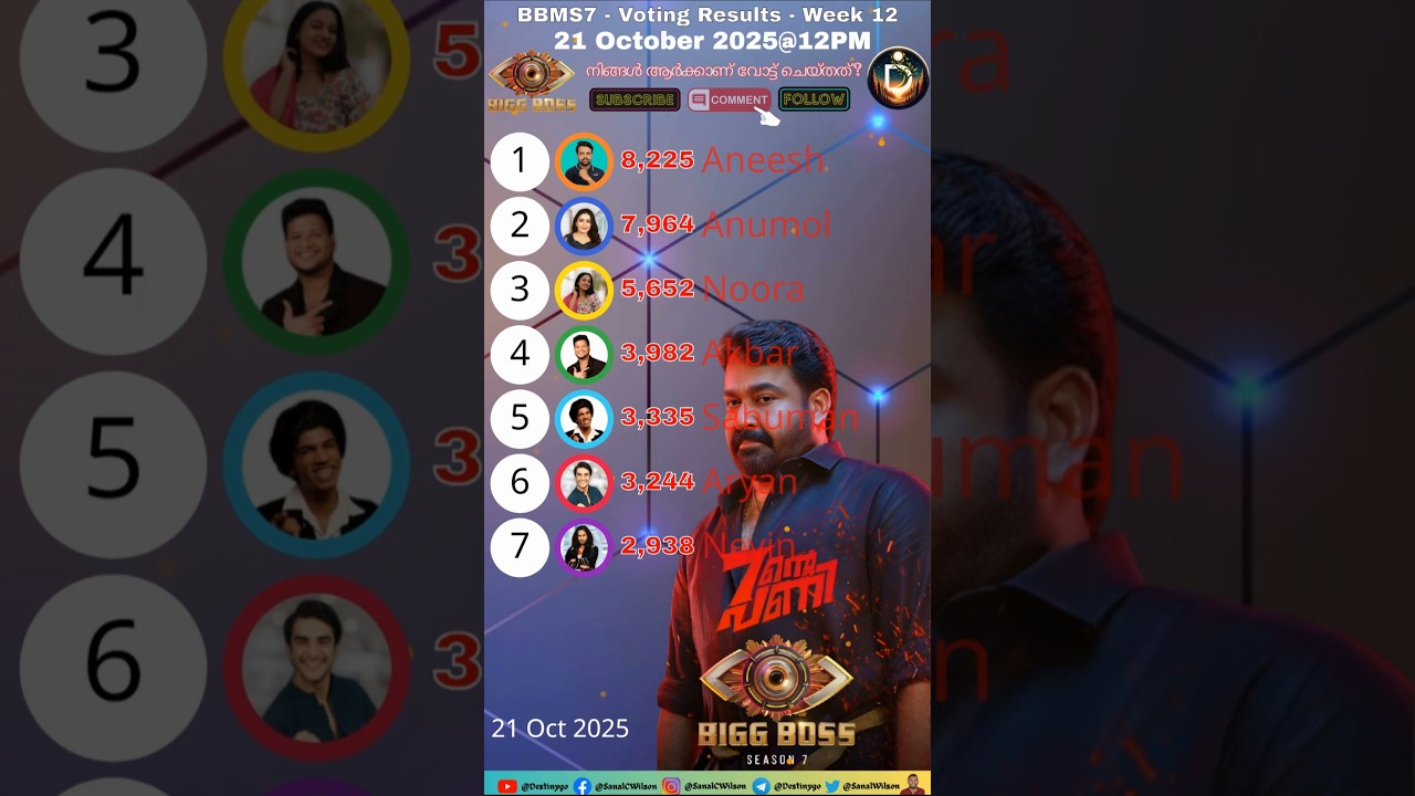 നിങ്ങളുടെ വോട്ട് ആർക്ക്?  Bigg Boss Vote Result Today Malayalam Season 7 Asianet Jiohotstar 