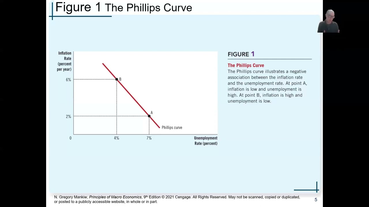 The Short Run Trade Off between Inflation and Unemployment