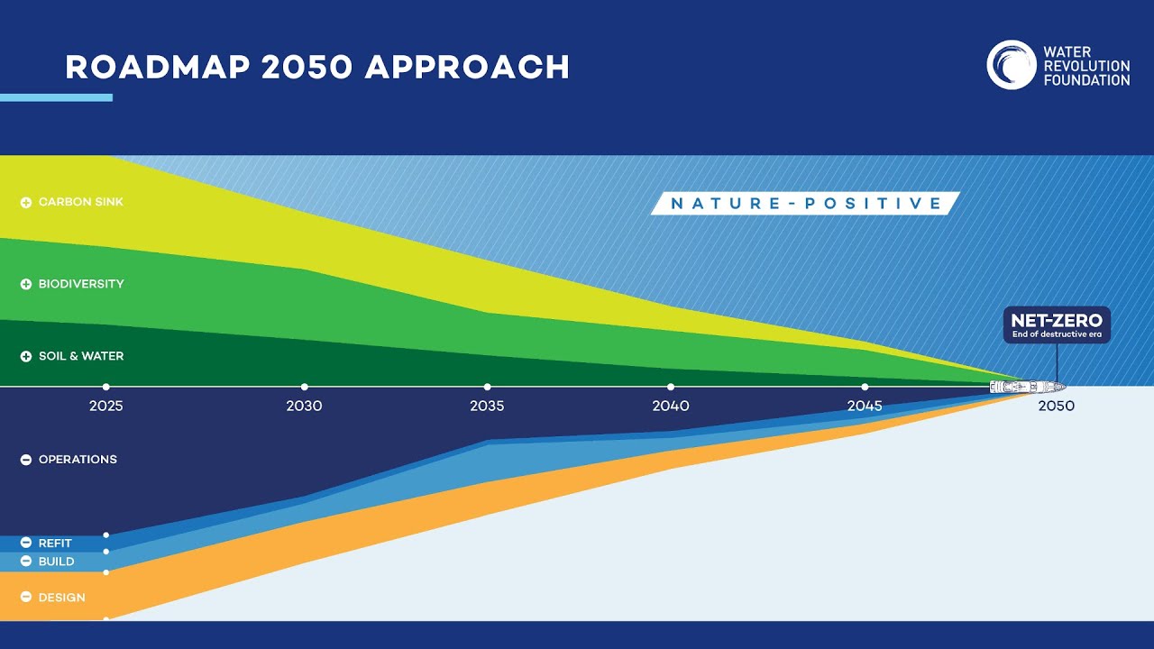 The Roadmap 2050  Towards Regenerative Yachting Webinar