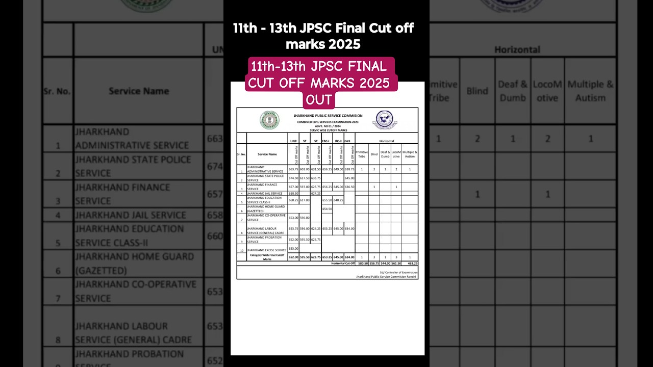 11th-13th JPSC FINAL CUT OFF MARKS 2025 OUT #jpsc #jpsccutoff #jpscnews #jpscmarks