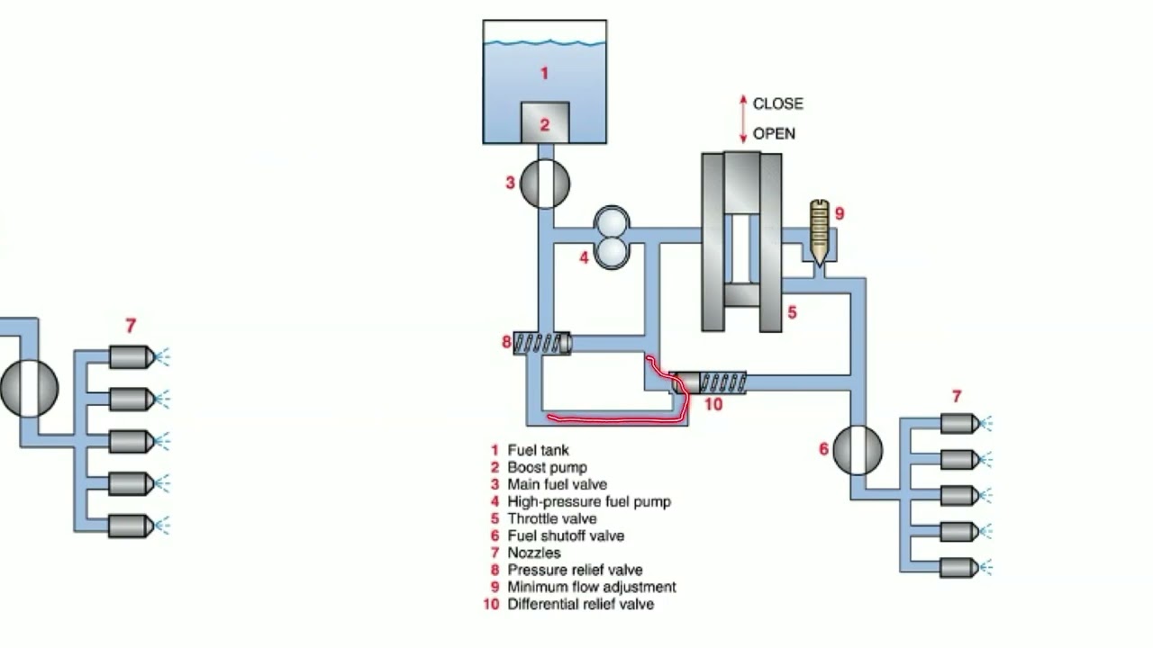 Turbine Fuel Controls