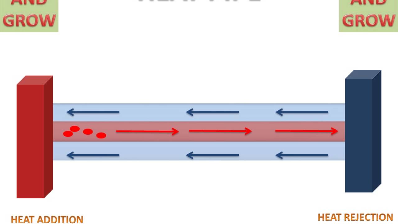 Heat Pipe (Working And Animation )