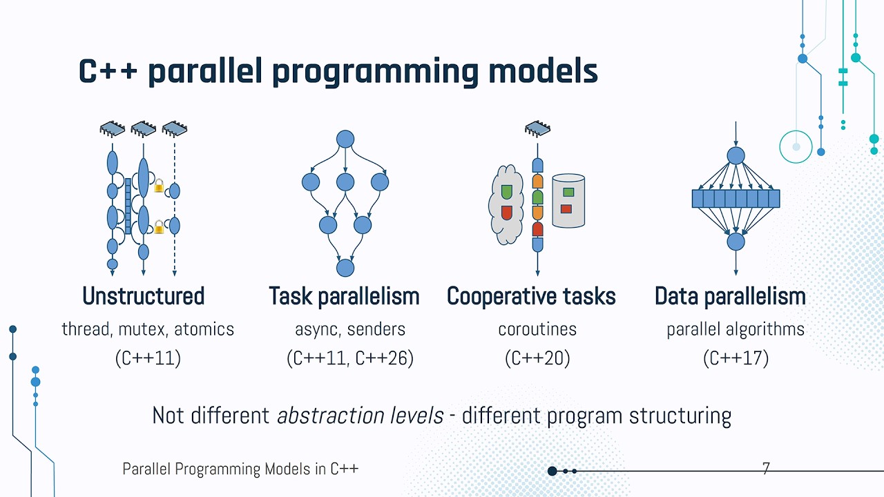 Choose the Right C++ Parallelism Tool | Low-Level vs Async vs Coroutines vs Data Parallel