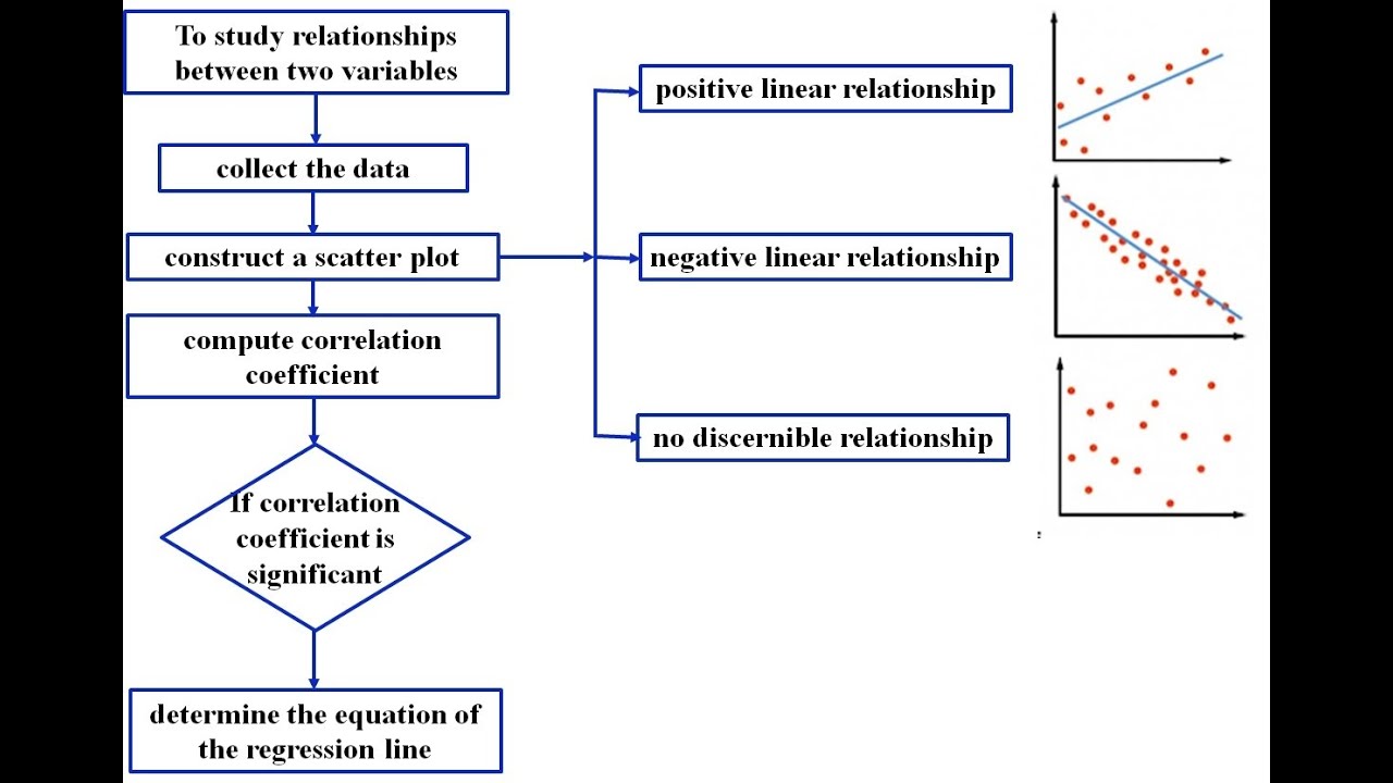 Regression , Descriptive Aspects  - Statistical Applications