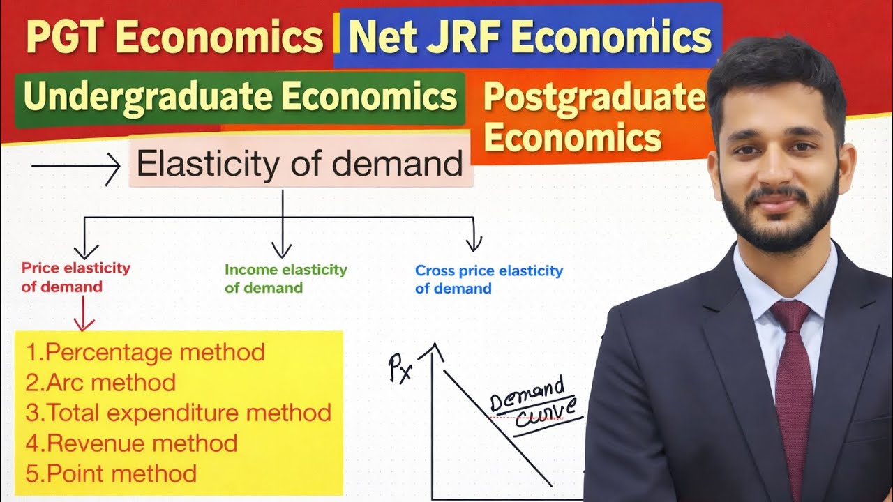 Elasticity of Demand. मांग की लोच 