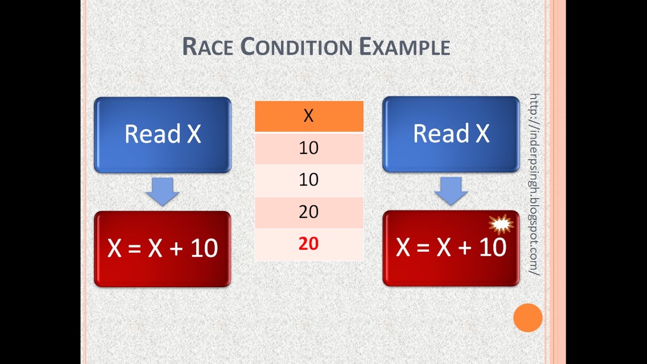 Race Condition in Operating System-Race Condition in OS-Race condition and Critical Section in OS