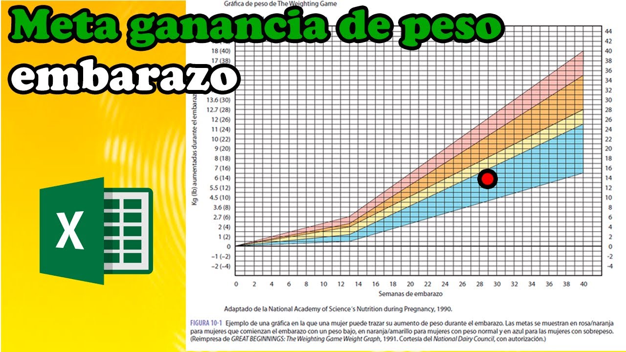Ganancia de peso en embarazadas