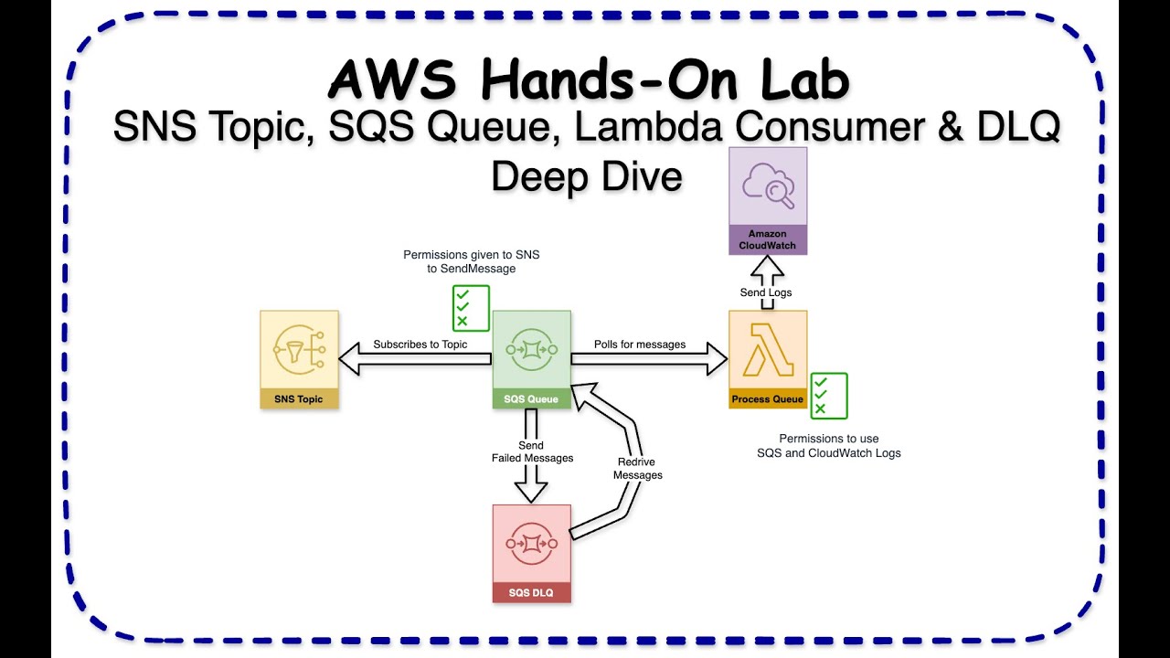 AWS Hands-On Lab: SNS Topic, SQS Queue, Lambda Consumer & DLQ Deep Dive