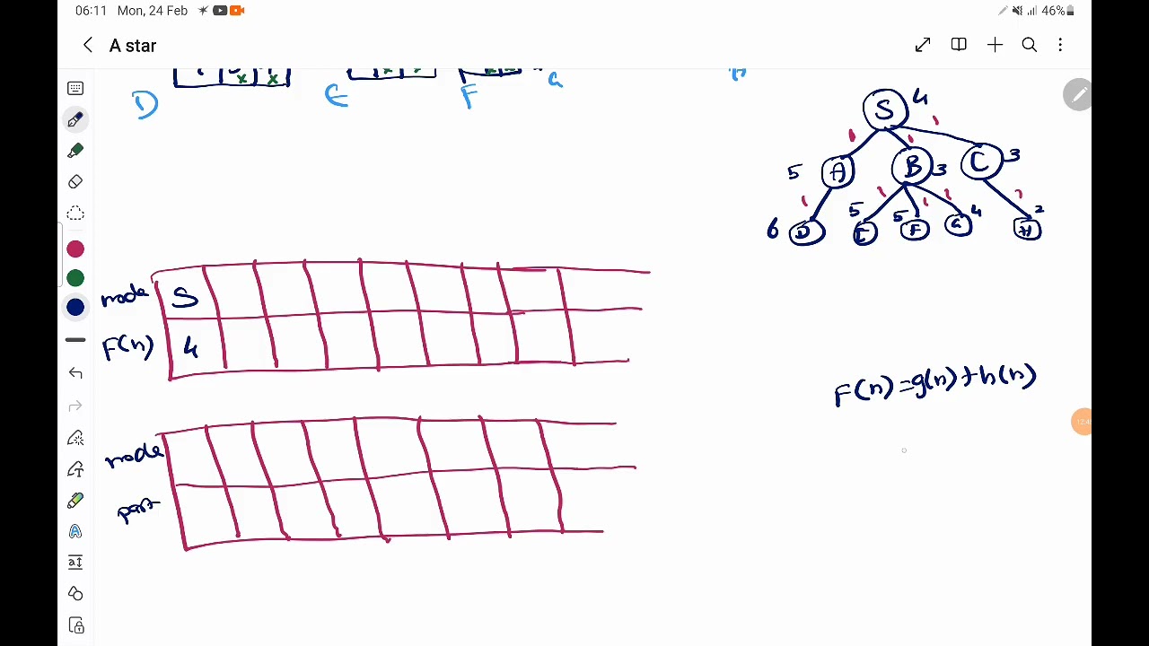 Artificial Intelligence - Application of A star in 8 puzzle problem