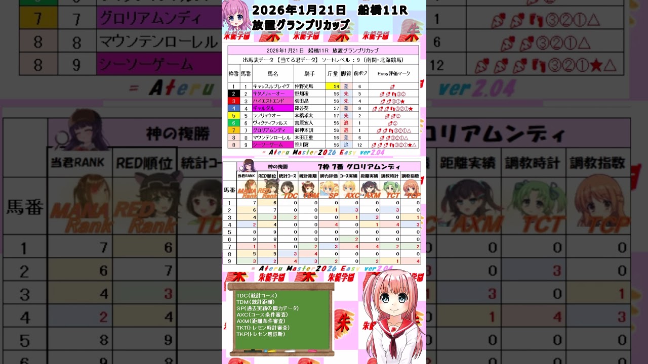 【2026年1月21日　船橋11R　放置グランプリカップ】さなｘトレセン班ｘことり