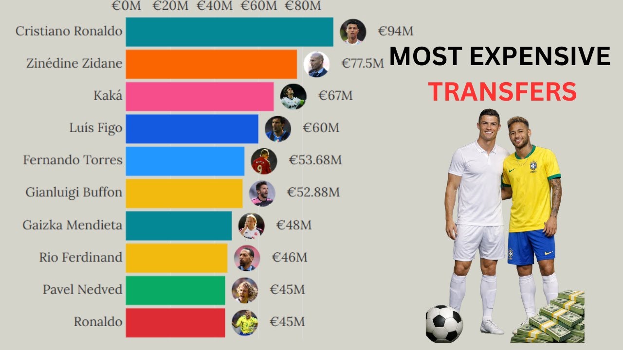 15 Most Expensive Transfers in Football History Every Year | 2001 - 2025