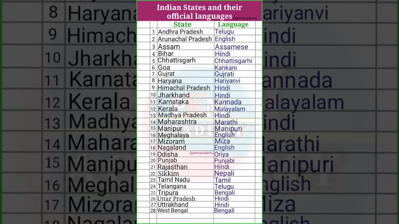 Indian States and their Official Languages || list of official languages by states |#shorts