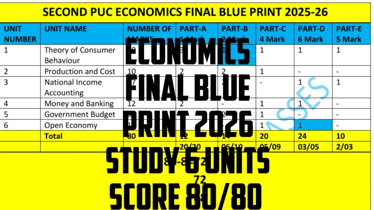 2nd PUC Economics Final Blue print 2026 Just Study 6 Units units and Score 80/80
