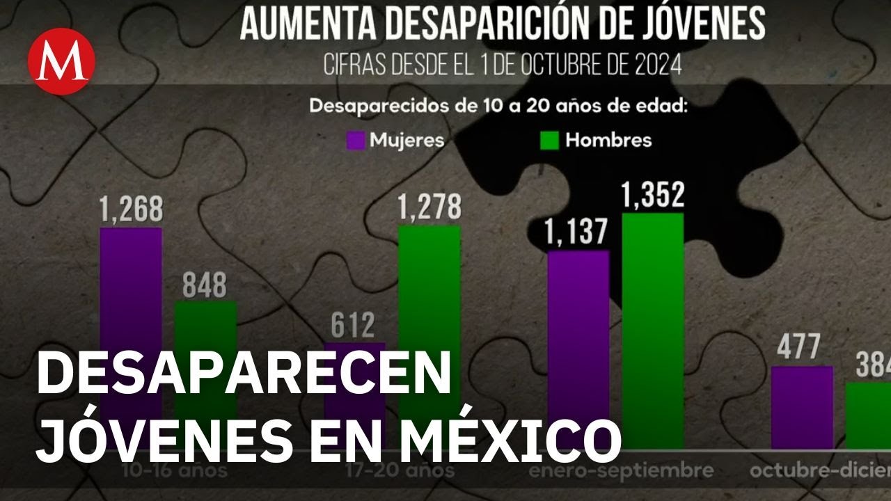 Desapariciones en M&eacute;xico afectan a diez j&oacute;venes cada d&iacute;a seg&uacute;n registro oficial