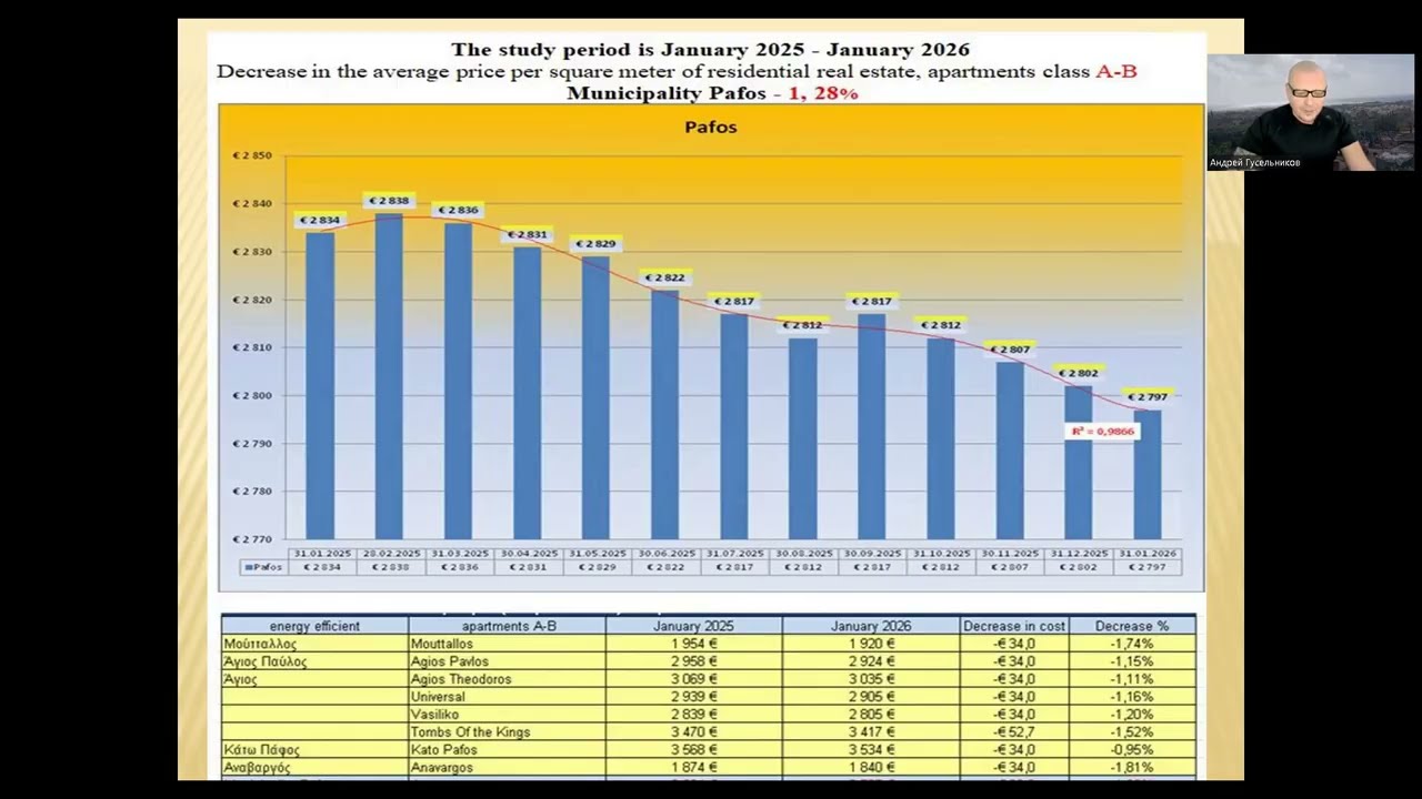 ИТОГИ недвижимости  PAFOS. ЯНВАРЬ 2026.Погода рынка недвижимости КИПРА, с Андреем Гусельниковым