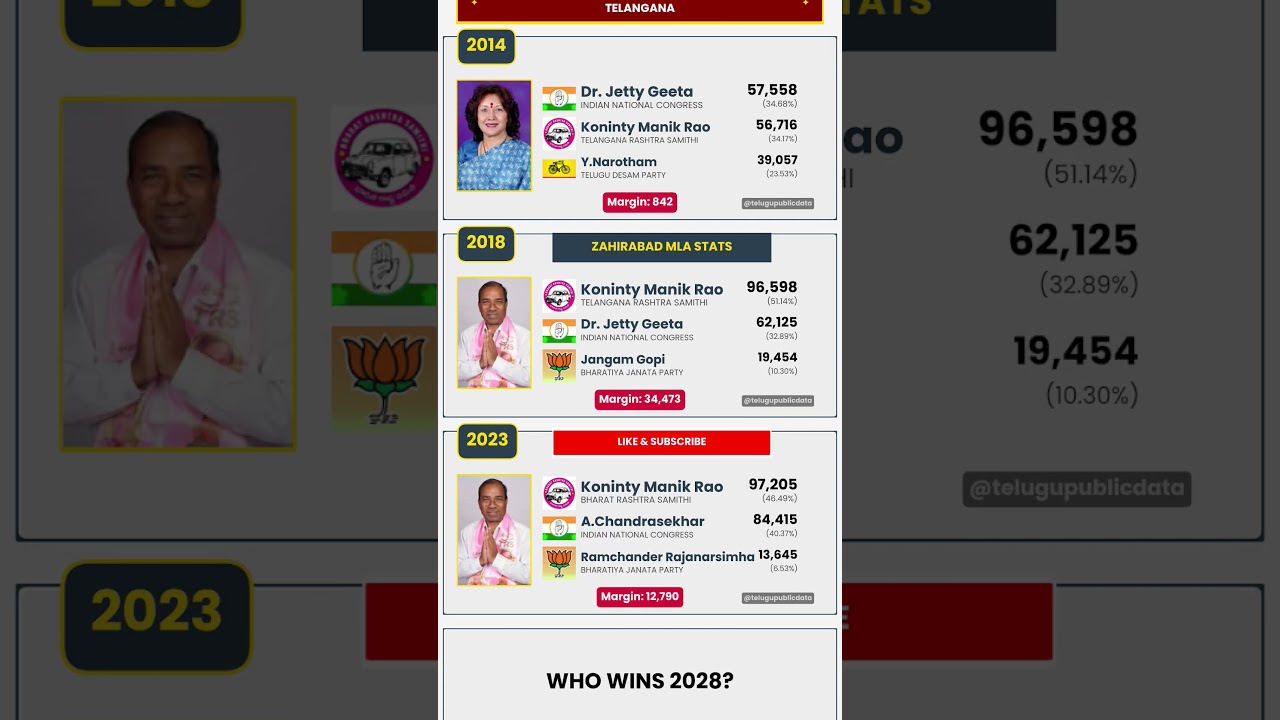 📊 Zahirabad Assembly Election Results (2014&ndash;2023) | Telangana #shorts #telangana #brs #congress #bjp