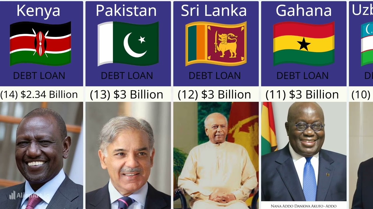 Top 30 Countries That Take the Most Loans from IMF | Global Debt Comparison