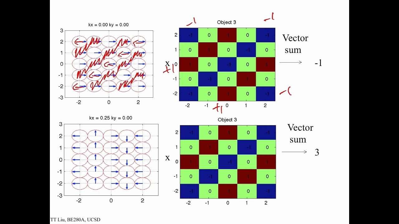BE280A Fourier Transforms: Phasors and Integration Examples