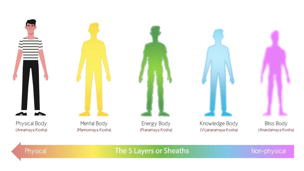 Sadhguru - The 5 Sheaths /Koshas