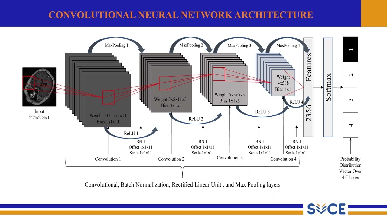 CS22032_U3_CNN& Constraints in CNN, Convolution in MLP